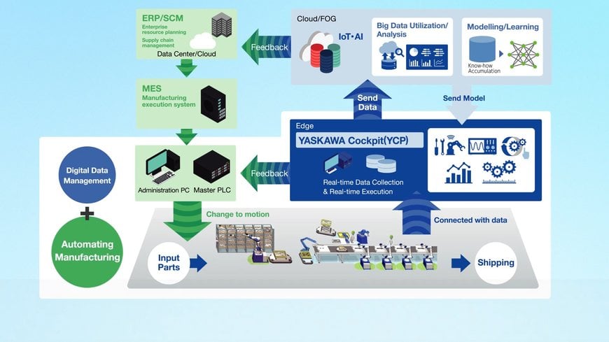 Yaskawa presenta il controllo completo, unico come le tue necessità